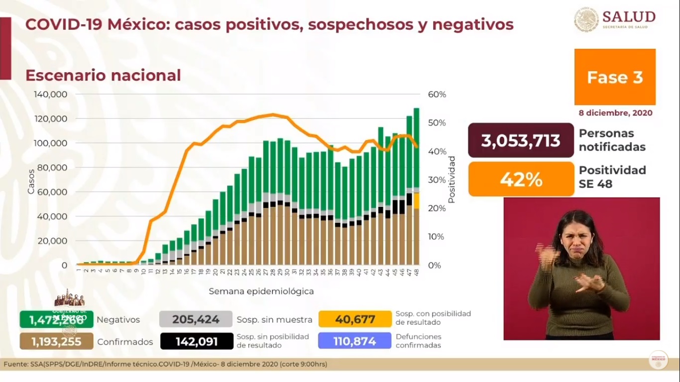 México vive quinta jornada con más de 11 mil casos de COVID-19; suman 1.93 millones de contagios - situacion-del-covid-19-al-8-de-diciembre