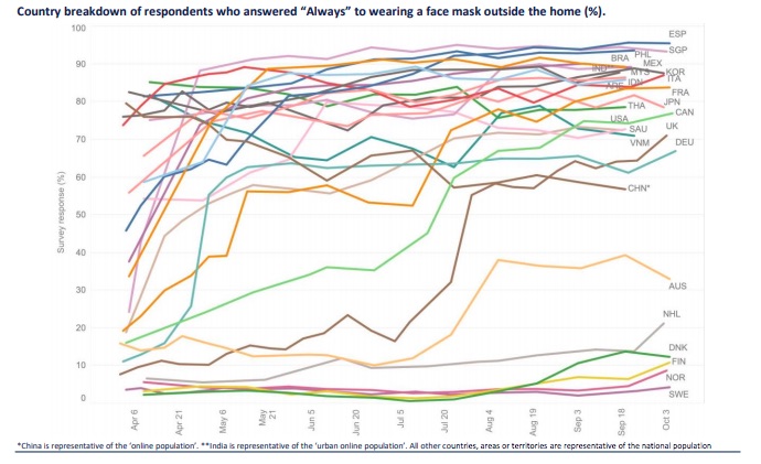 México es uno de los países que más usa cubrebocas de manera voluntaria, asegura López-Gatell - uso-de-cubrebocas-en-el-mundo-y-mexico