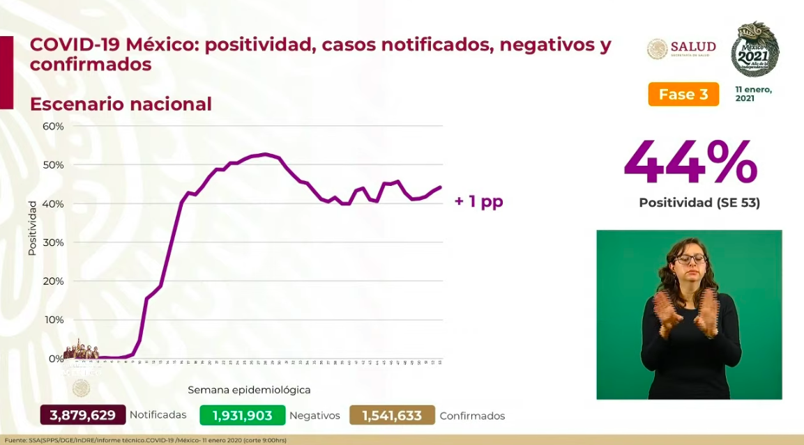 En México, en las últimas 24 horas, se registraron 7 mil 594 casos nuevos de COVID-19 y 662 muertes - casos-11-ene-2021