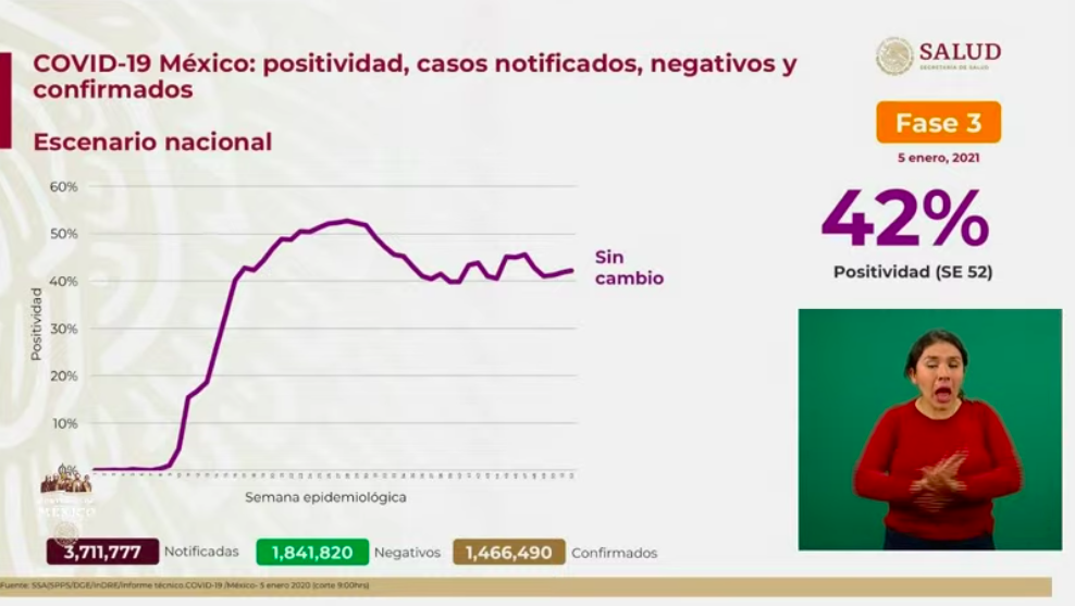 En las últimas 24 horas mueren mil 65 por COVID-19, la segunda cifra más alta de la pandemia; se registran más de once mil casos - casos-5-ene-2021