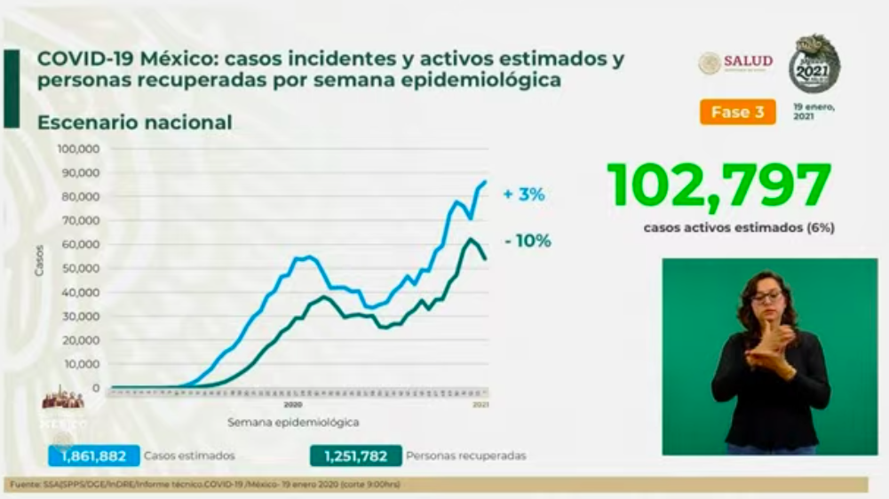 México vive el día con más muertes por COVID-19, con mil 584; hubo casi 19 mil casos nuevos - casos-activos-y-recuperados-19-ene-21