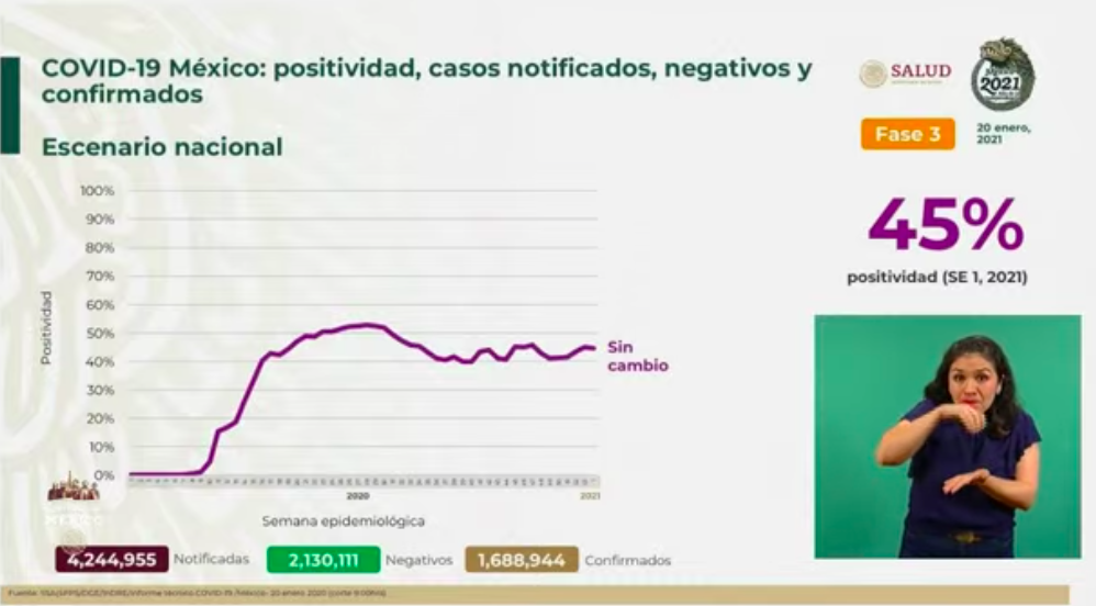 México vive segundo día con más muertes y contagios por COVID-19; hay un millón 688 mil 944 casos y 144 mi 371 defunciones - casos-cnfirmados-20-enero-2021
