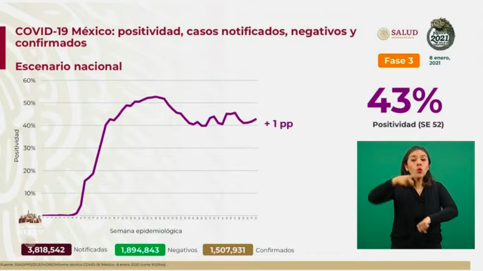 Con tercer récord consecutivo de contagios diarios, México supera el millón y medio de casos de COVID-19; y supera las 132 mil muertes - casos-confirmados-1