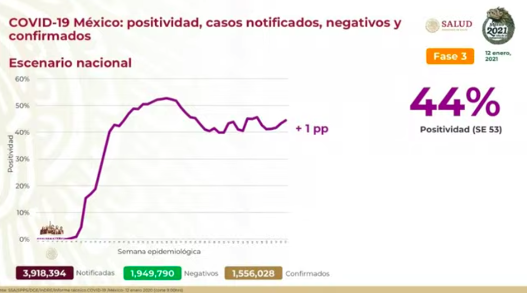 México rompe récord de muertes diarias por COVID-19; el martes se registraron mil 314 defunciones y 14 mil 395 casos positivos - casos-confirmados-2