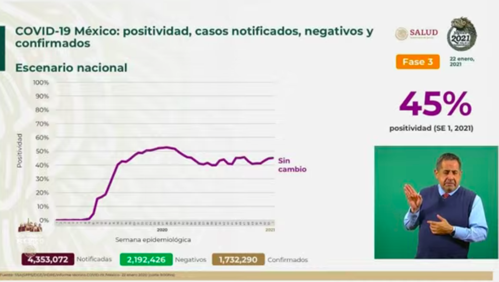 México vivió el tercer peor día de contagios por COVID-19; registró en las últimas 24 horas más de 21 mil contagios y mil 440 muertes - casos-confirmados-22-ene-21