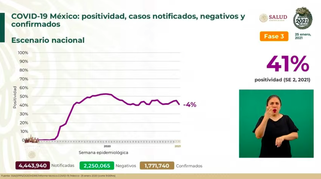 México rebasó las 150 mil muertes por COVID-19; en las últimas 24 horas se registraron 8 mil 521 casos positivos y 659 decesos - casos-confirmados-25-ene-21