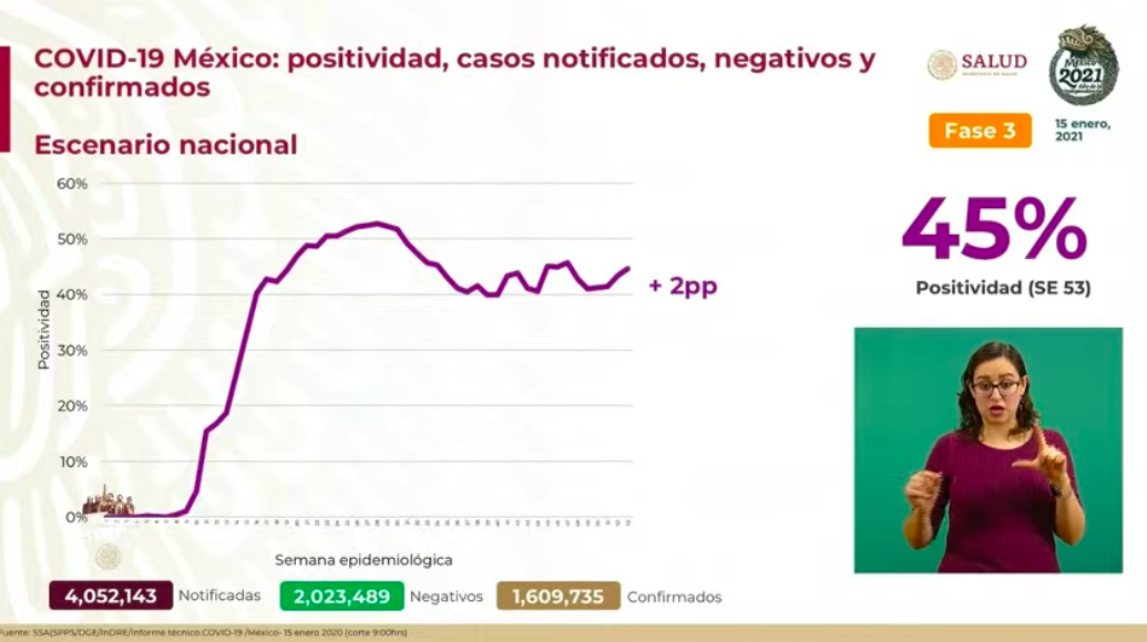 La pandemia se descontrola en México; hoy el número más alto de contagios, 21 mil 367 y mil 106 muertos - casos-confirmados-3