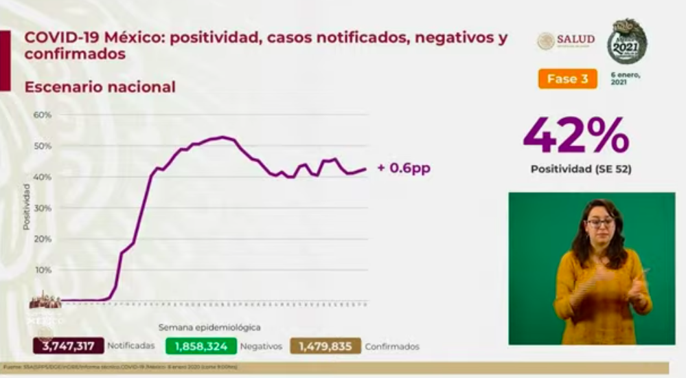México alcanza nuevo máximo de contagios y muertes por COVID-19 en 24 horas; se registraron 13 mil 345 casos nuevos y mil 165 defunciones - casos-confirmados