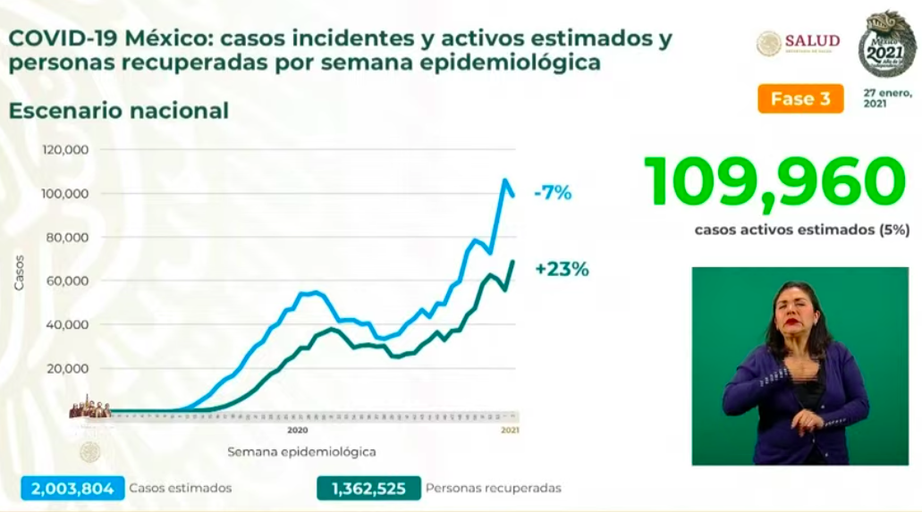 A 11 meses del primer caso de COVID-19, México ya rebasó 1.8 millones de contagios y 153 mil muertes - casos-estiamdos