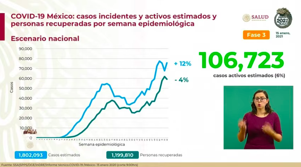 La pandemia se descontrola en México; hoy el número más alto de contagios, 21 mil 367 y mil 106 muertos - casos-estimados-15-ene-21