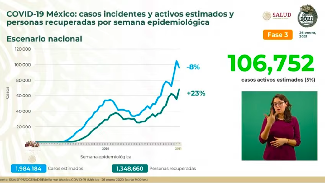 México vivió el segundo día con más muertos por COVID-19, con mil 743 defunciones; hay un millón 788 mil 905 casos totales - casos-estimados
