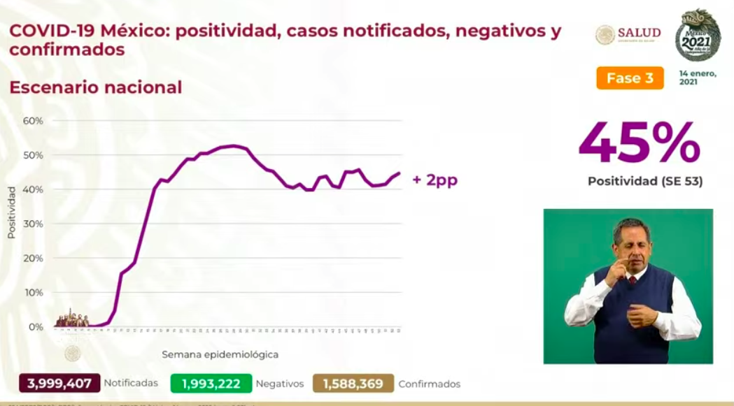 México vuelve a romper récord de contagios diarios de COVID-19 con 16 mil 468 en 24 horas; suman 137 mil 916 decesos - casos-totales-14-ene-2021