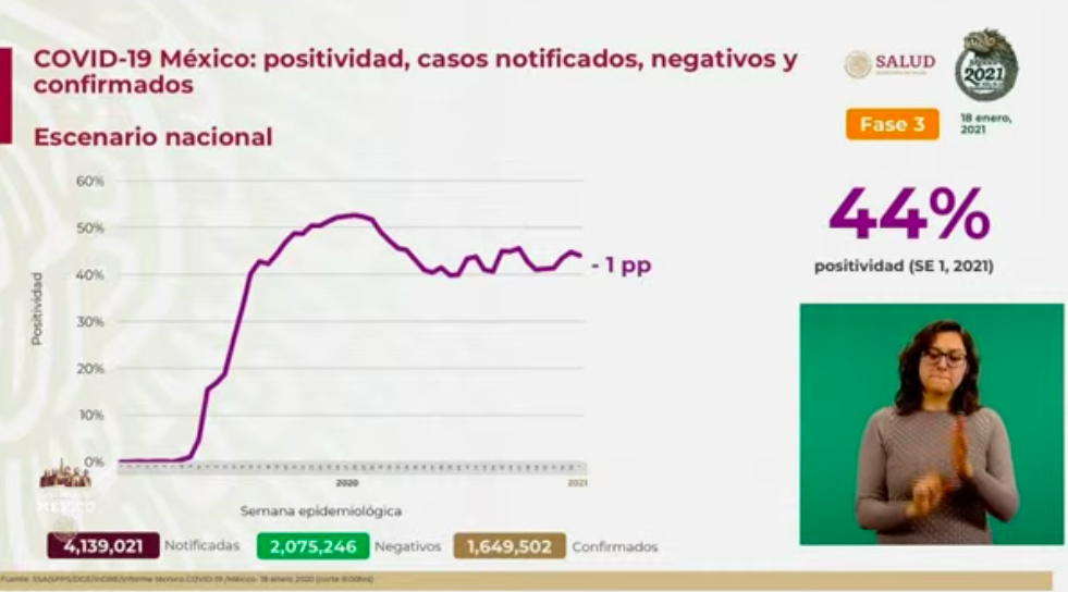 En las últimas 24 horas, México registró 8 mil 74 casos nuevos y 544 muertes por COVID-19 - casos-totales-18-ene-21