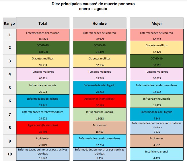 En México, 108 mil 658 defunciones por COVID-19 de enero a agosto de 2020; cifra es 44.8% superior a la confirmada por Salud - causas-de-muerte-ene-ago-2020