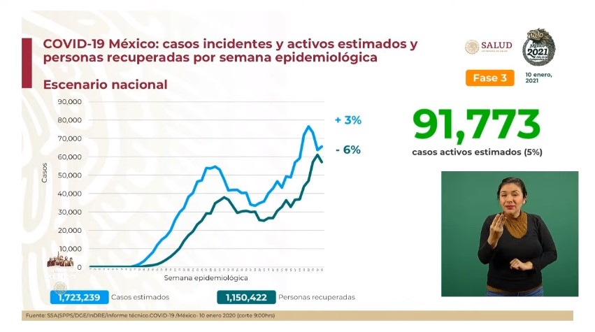 México registró el domingo 10 mil 3 casos nuevos y 502 muertes por COVID-19 - co100120211