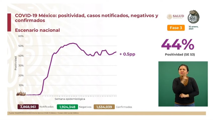 México registró el domingo 10 mil 3 casos nuevos y 502 muertes por COVID-19 - co100120212