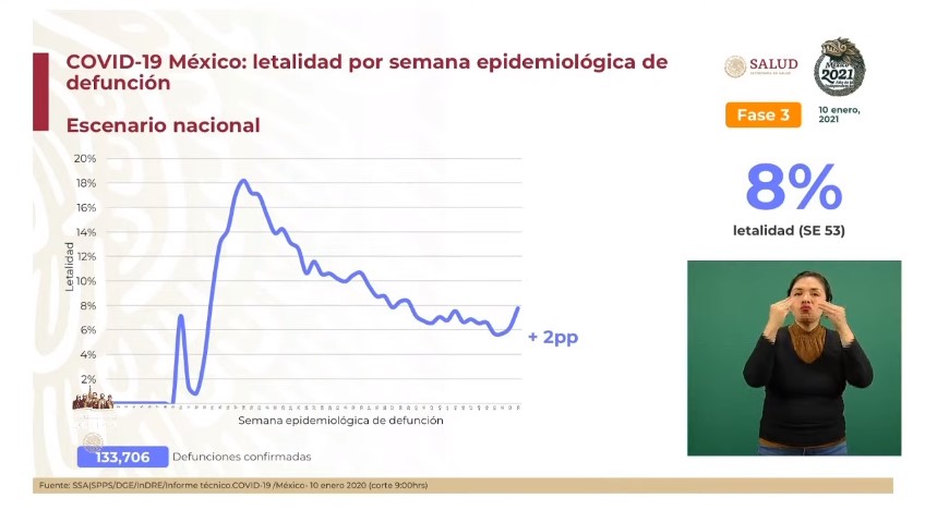 México registró el domingo 10 mil 3 casos nuevos y 502 muertes por COVID-19 - co100120213
