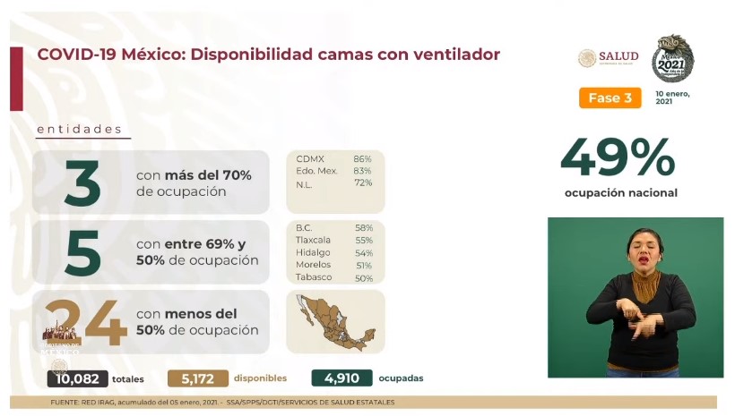 México registró el domingo 10 mil 3 casos nuevos y 502 muertes por COVID-19 - co100120215