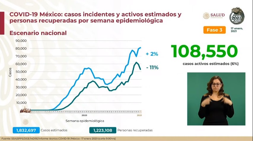 México registró en las últimas 24 horas 11 mil 170 nuevos casos y 463 muertes por COVID-19 - co170120212