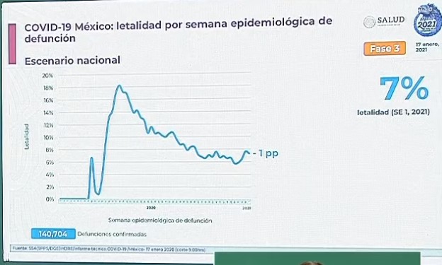 México registró en las últimas 24 horas 11 mil 170 nuevos casos y 463 muertes por COVID-19 - co170120214