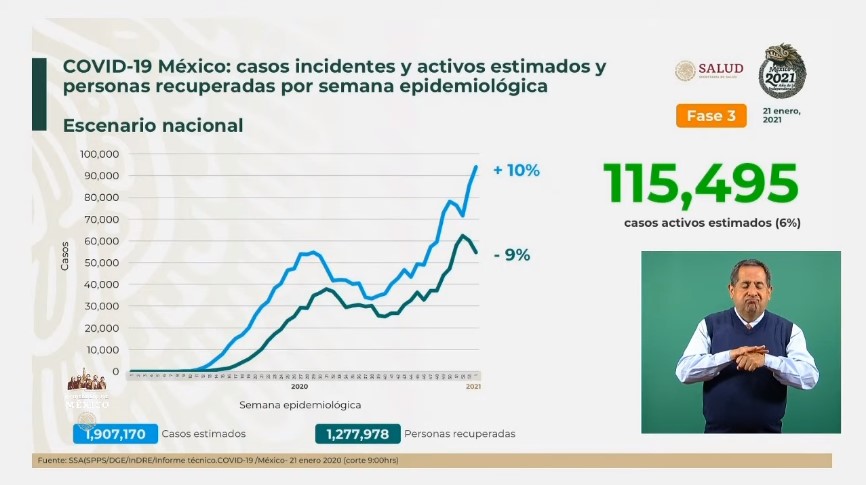 México vive su peor día de contagios y muertes por COVID-19; hay más de 1.7 millones de casos y más de 146 mil defunciones - co210120201