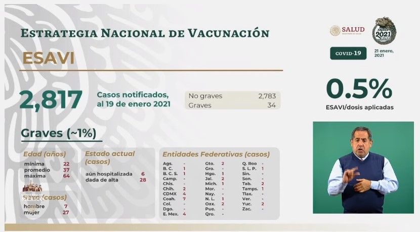 México vive su peor día de contagios y muertes por COVID-19; hay más de 1.7 millones de casos y más de 146 mil defunciones - co2101202010