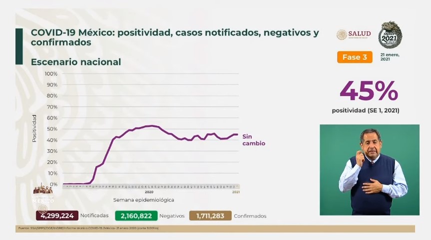 México vive su peor día de contagios y muertes por COVID-19; hay más de 1.7 millones de casos y más de 146 mil defunciones - co210120202