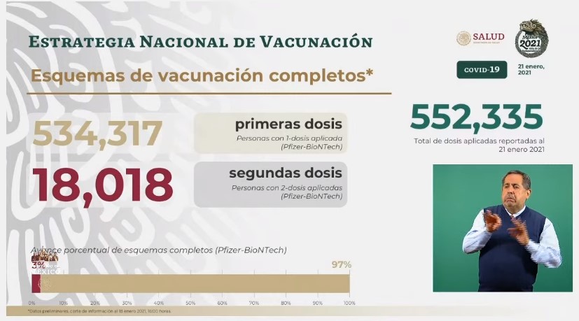 México vive su peor día de contagios y muertes por COVID-19; hay más de 1.7 millones de casos y más de 146 mil defunciones - co210120203