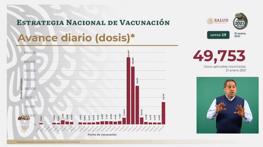 México vive su peor día de contagios y muertes por COVID-19; hay más de 1.7 millones de casos y más de 146 mil defunciones - co210120204