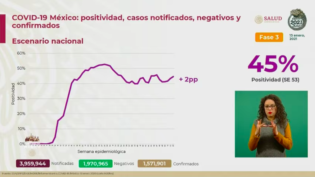 México vivió su segundo peor día de contagios y muertes por COVID-19; roza las 137 mil defunciones - confirmados-13-ene-2021
