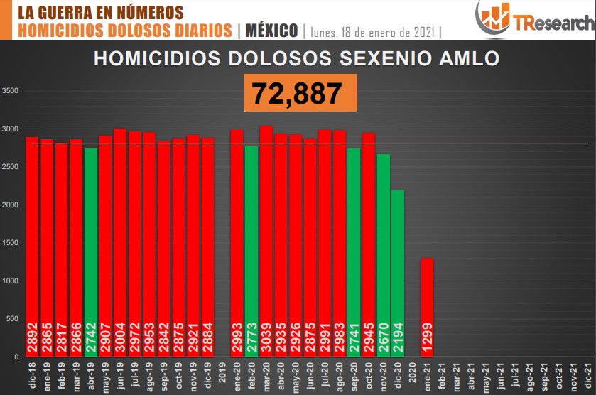 Suman 72 mil 887 homicidios dolosos en lo que va del sexenio de AMLO - conteo-de-homicidios-dolosos-en-mexico-2