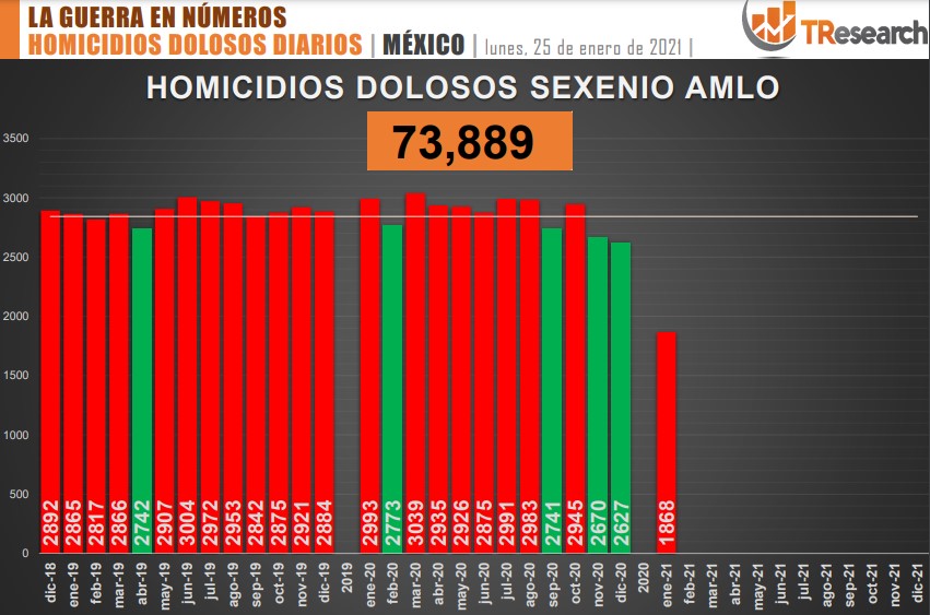 Suman 73 mil 889 homicidios dolosos en lo que va del sexenio de AMLO - conteo-de-homicidios-dolosos-en-mexico-4