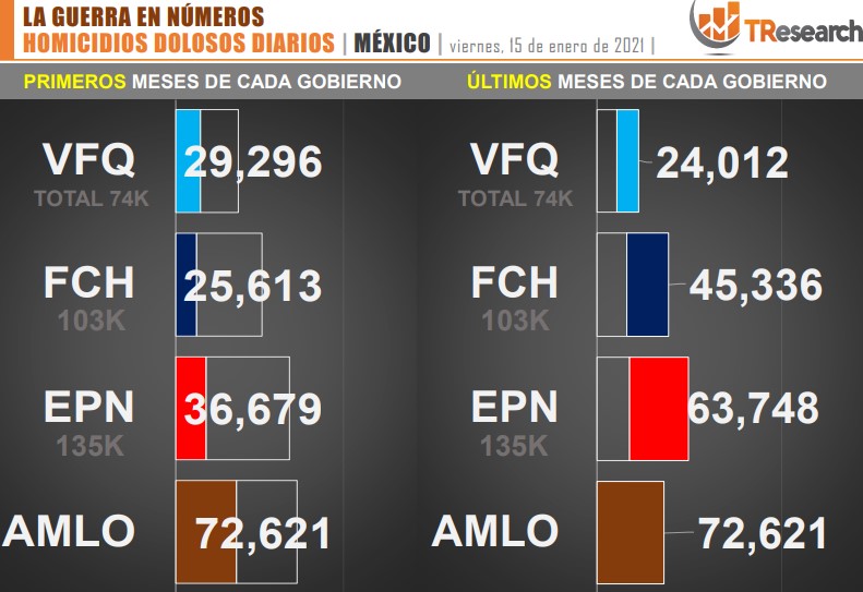 Suman 72 mil 621 homicidios dolosos en lo que va del sexenio de AMLO - conteo-de-homicidios-dolosos-en-mexico-durante-los-ultimos-sexenios-1