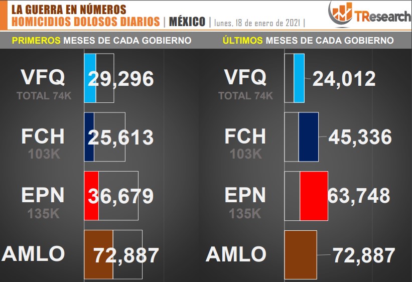 Suman 72 mil 887 homicidios dolosos en lo que va del sexenio de AMLO - conteo-de-homicidios-dolosos-en-mexico-durante-los-ultimos-sexenios-2