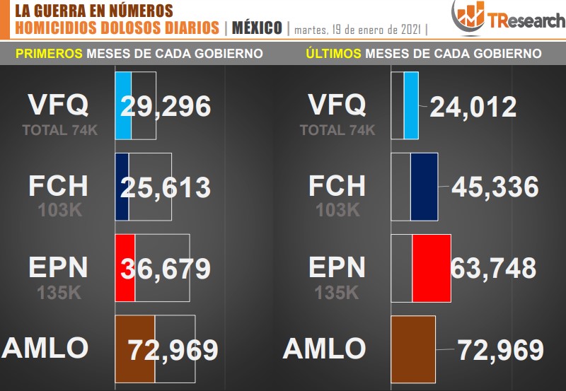 Suman 72 mil 969 homicidios dolosos en lo que va del sexenio de AMLO - conteo-de-homicidios-dolosos-en-mexico-durante-los-ultimos-sexenios-3