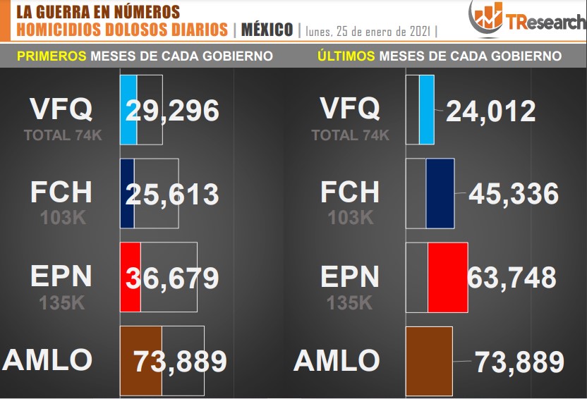 Suman 73 mil 889 homicidios dolosos en lo que va del sexenio de AMLO - conteo-de-homicidios-dolosos-en-mexico-durante-los-ultimos-sexenios-4