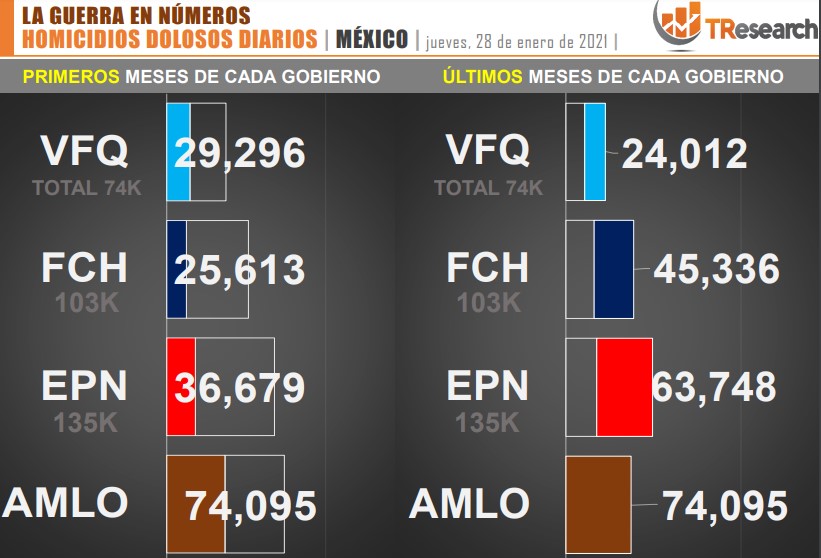 Suman 74 mil 95 homicidios dolosos en lo que va del sexenio de AMLO - conteo-de-homicidios-dolosos-en-mexico-durante-los-ultimos-sexenios-6