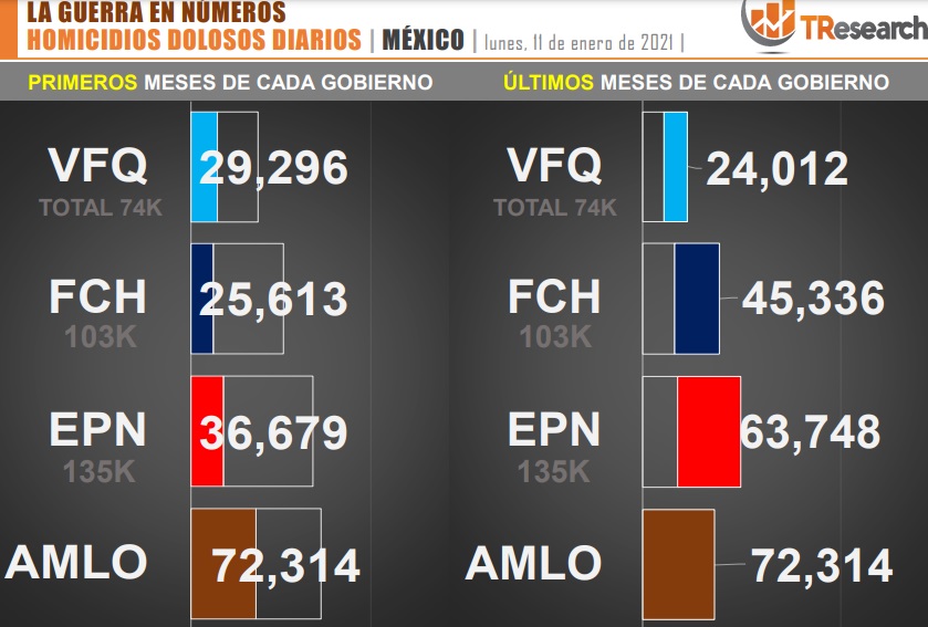 Suman 72 mil 314 homicidios dolosos en lo que va del sexenio de AMLO - conteo-de-homicidios-dolosos-en-mexico-durante-los-ultimos-sexenios