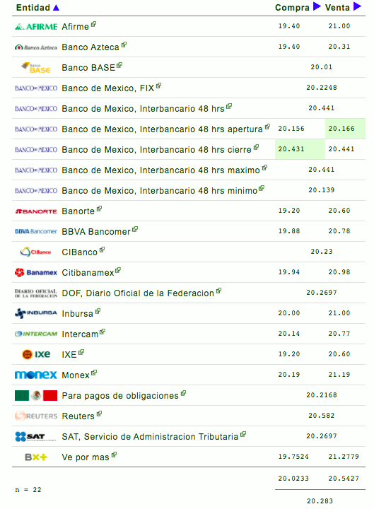 Peso mexicano se cotiza hasta en 20.44 por dólar en su semana más volátil desde 2017 - cotizacion-del-dolras-29-ene