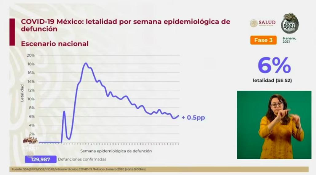 México alcanza nuevo máximo de contagios y muertes por COVID-19 en 24 horas; se registraron 13 mil 345 casos nuevos y mil 165 defunciones - defunciones-1