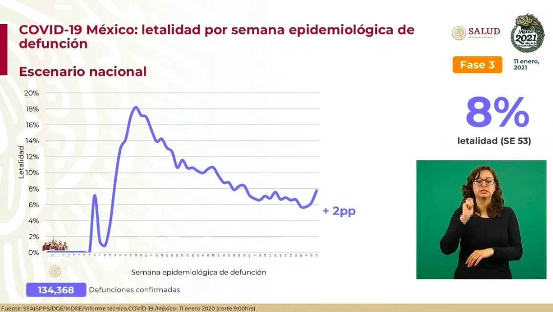 En México, en las últimas 24 horas, se registraron 7 mil 594 casos nuevos de COVID-19 y 662 muertes - defunciones-11-ene-2021