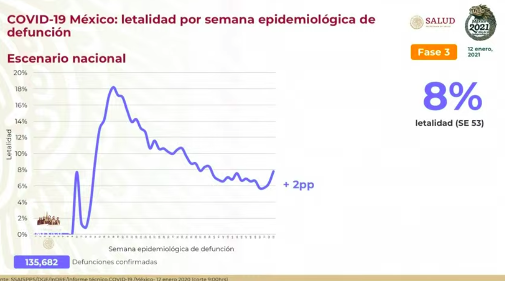 México rompe récord de muertes diarias por COVID-19; el martes se registraron mil 314 defunciones y 14 mil 395 casos positivos - defunciones-2
