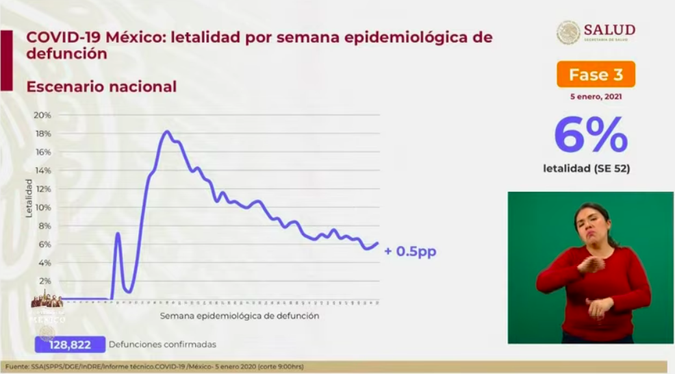 En las últimas 24 horas mueren mil 65 por COVID-19, la segunda cifra más alta de la pandemia; se registran más de once mil casos - defunciones-5-ene-2021