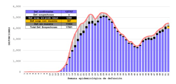 México registró el lunes 6 mil 464 casos positivos y 544 muertos por COVID-19 - defunciones