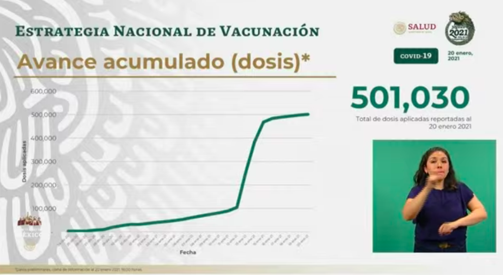 México vive segundo día con más muertes y contagios por COVID-19; hay un millón 688 mil 944 casos y 144 mi 371 defunciones - dosis-aplicadas-20-enero-2021