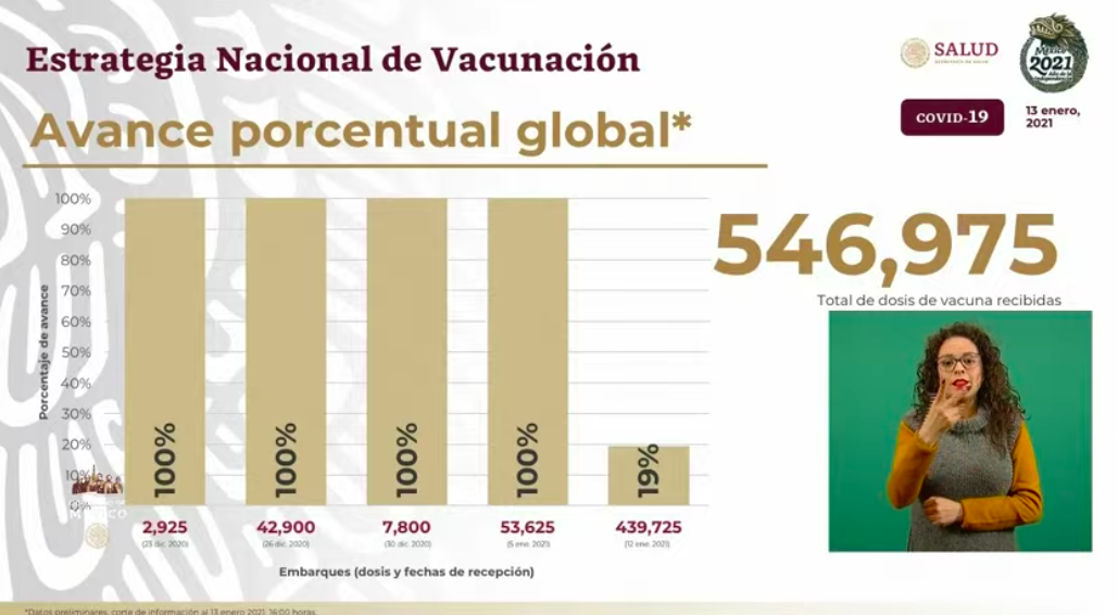 México vivió su segundo peor día de contagios y muertes por COVID-19; roza las 137 mil defunciones - dosis-recibidas-1