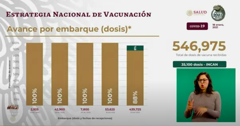 En las últimas 24 horas, México registró 8 mil 74 casos nuevos y 544 muertes por COVID-19 - dosis-recibidas-totales