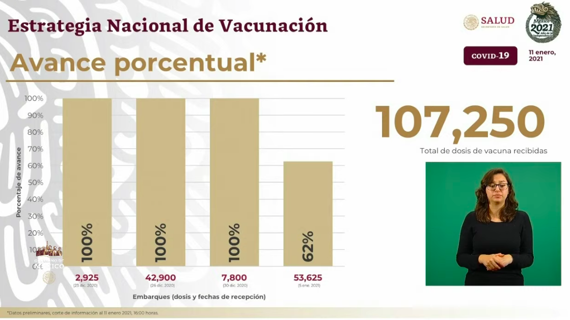 En México, en las últimas 24 horas, se registraron 7 mil 594 casos nuevos de COVID-19 y 662 muertes - embarques-de-vacunas-11-ene-2021
