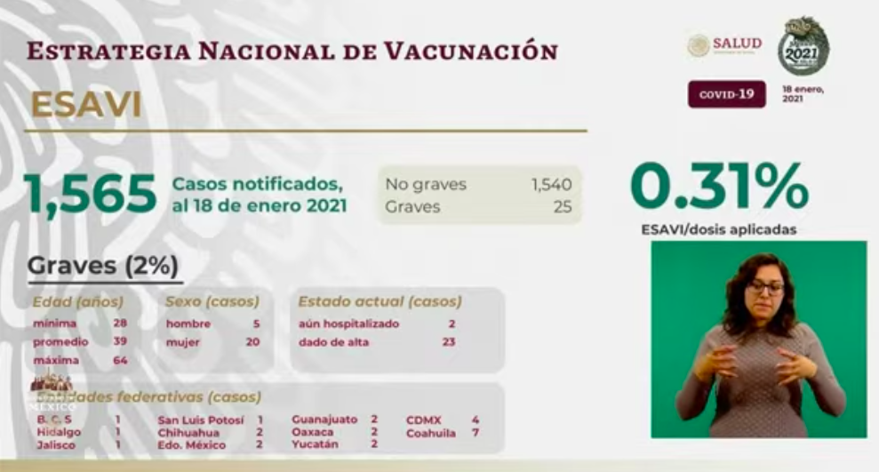 En las últimas 24 horas, México registró 8 mil 74 casos nuevos y 544 muertes por COVID-19 - esavis-1
