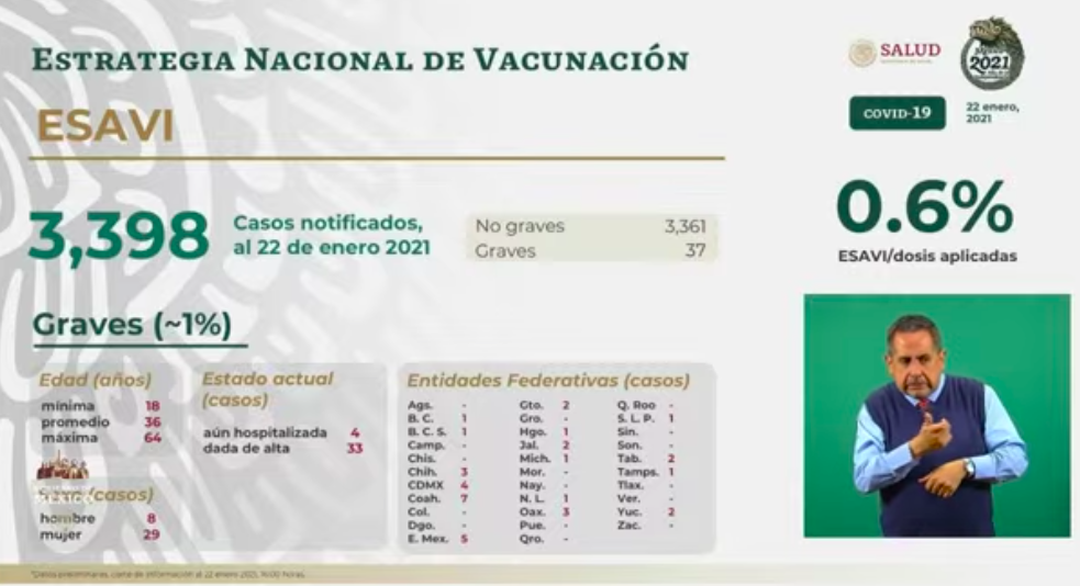 México vivió el tercer peor día de contagios por COVID-19; registró en las últimas 24 horas más de 21 mil contagios y mil 440 muertes - esavis-2